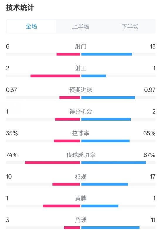 森林0-0阿森納全場(chǎng)數(shù)據(jù)：射門(mén)6-13，射正2-1，控球率35%-65%