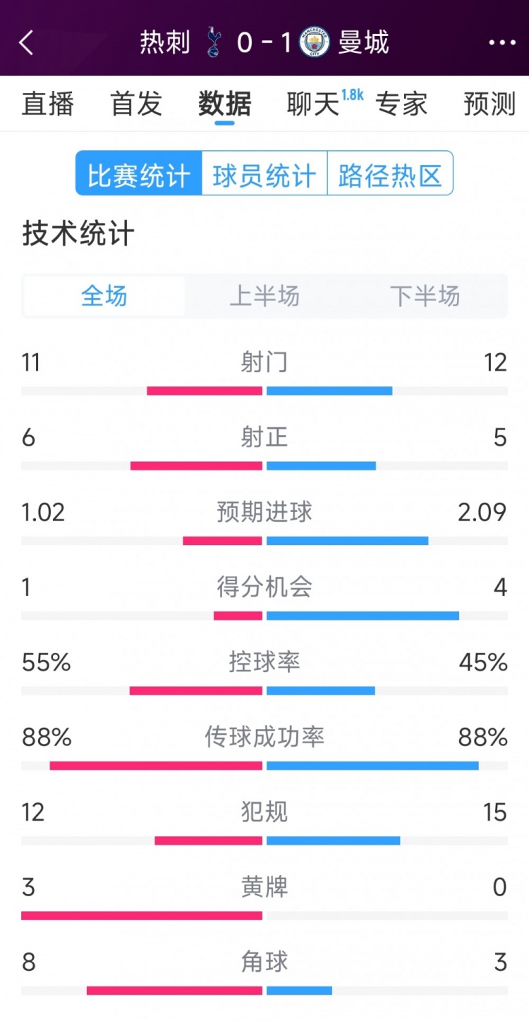 曼城1-0熱刺全場數(shù)據(jù)：射門12-11，射正5-6，得分機(jī)會4-2