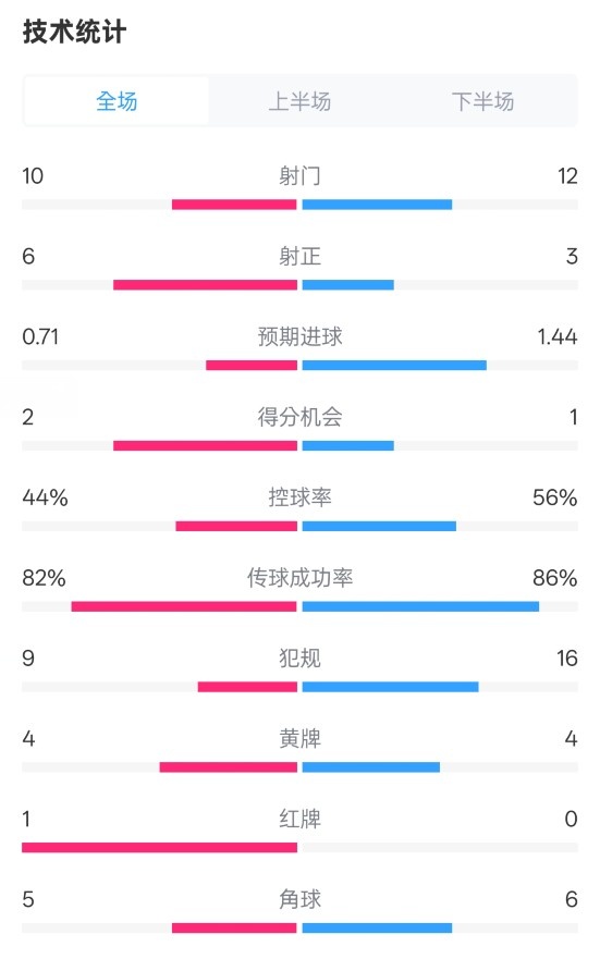 曼聯(lián)3-2伊鎮(zhèn)數(shù)據(jù)：射門10-12，射正6-3，控球率44%-56%，紅牌1-0