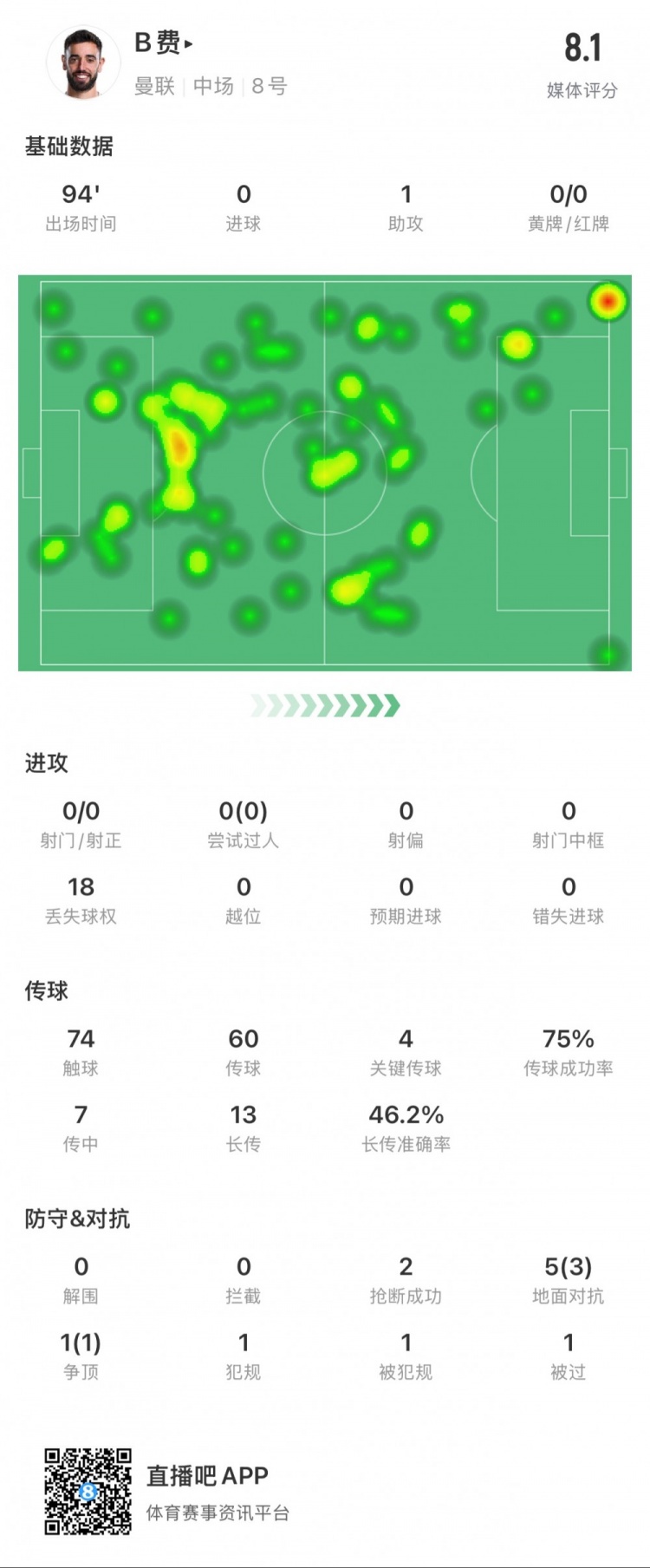 B費本場數(shù)據(jù)：1次助攻，4次關(guān)鍵傳球，14次長傳成功7次