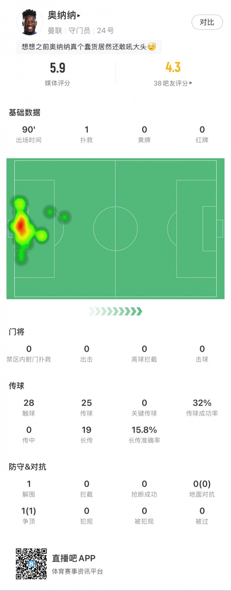 奧納納本場數(shù)據(jù)：1次撲救，19次長傳3次成功，只獲評5.9分