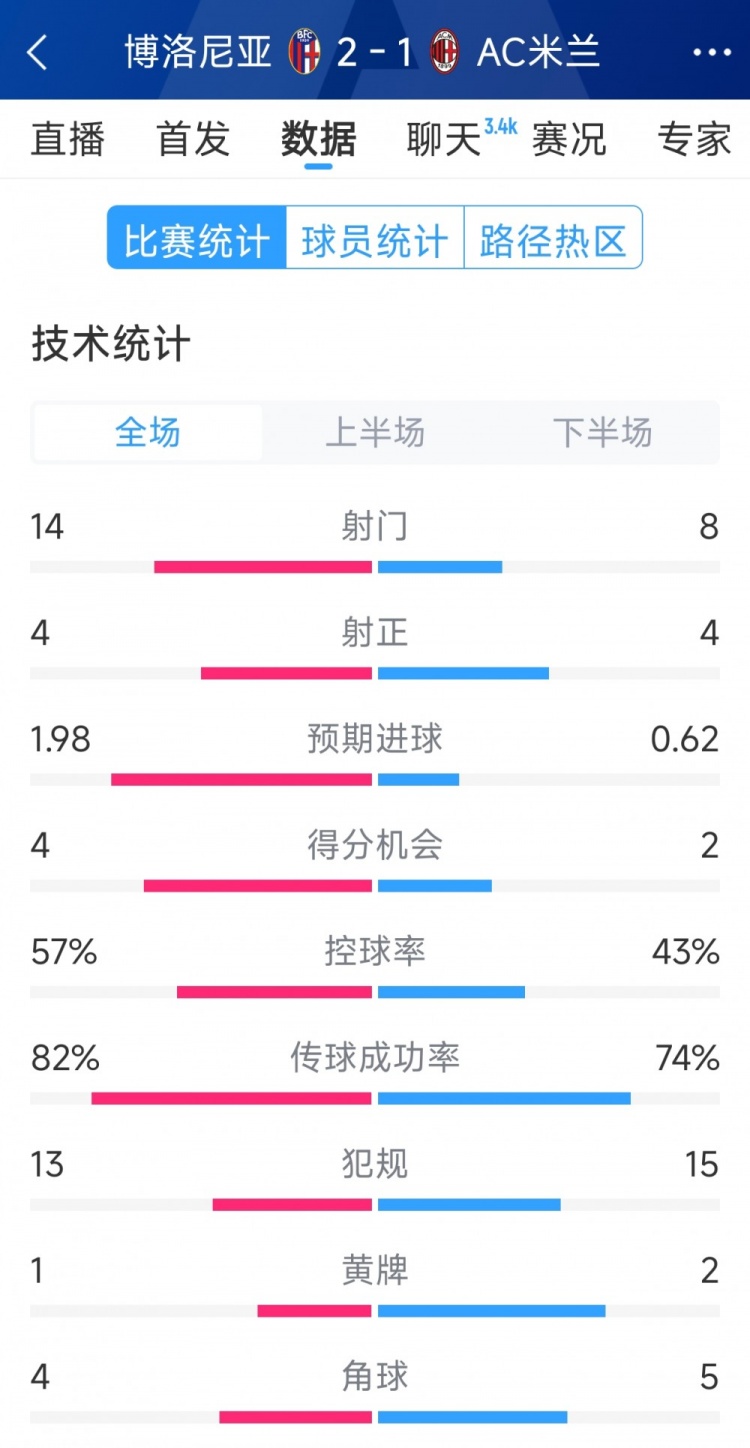 AC米蘭1-2博洛尼亞全場(chǎng)數(shù)據(jù)：射門8-14，射正4-4，得分機(jī)會(huì)2-4