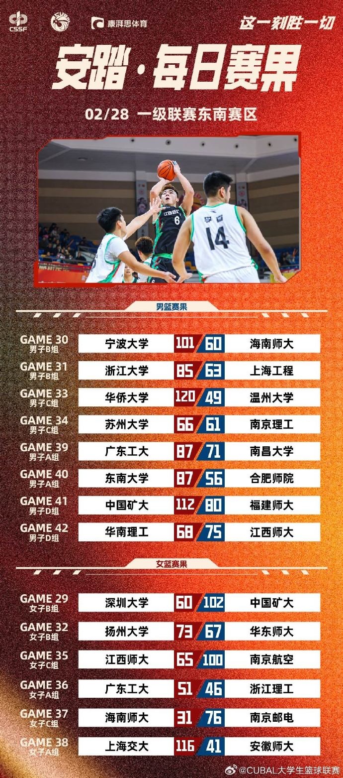 CUBAL今日賽果：廣工輕取南昌大學 蘇州大學險勝南京理工