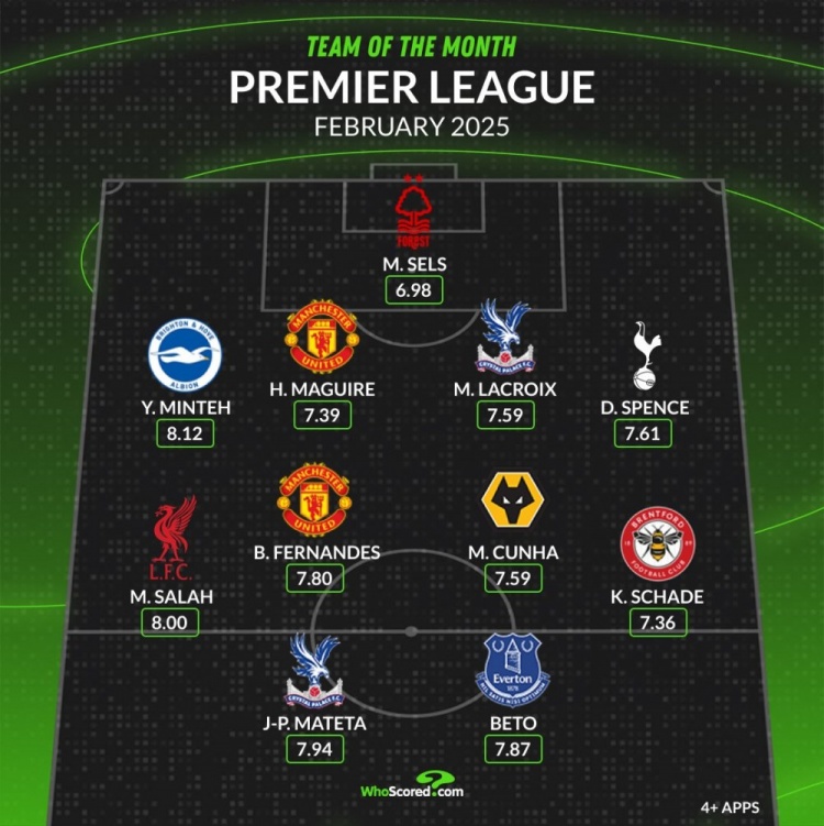 whoscored英超2月最佳陣：薩拉赫、B費(fèi)領(lǐng)銜，馬奎爾、庫(kù)尼亞在列