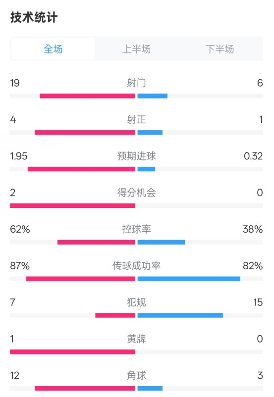 那不勒斯1-1國米數(shù)據(jù)：射門19-6，射正4-1，控球率62%-38%