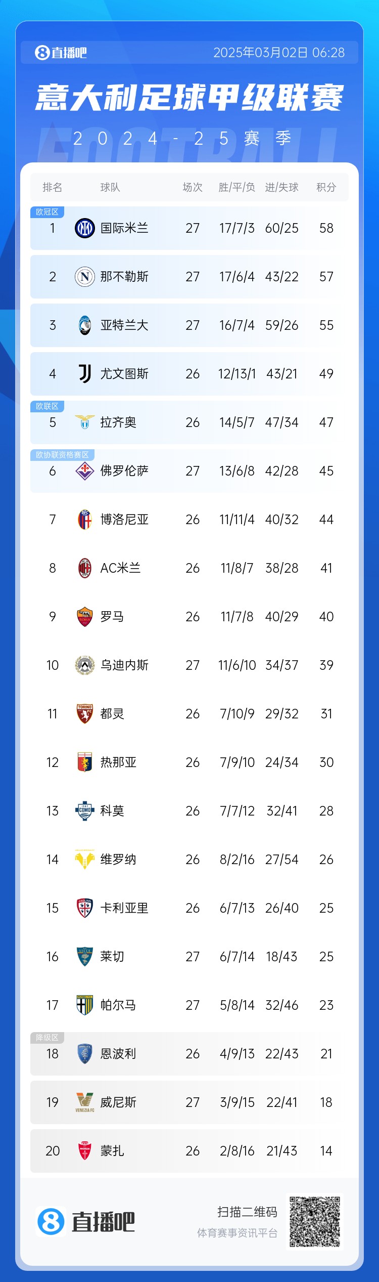 意甲積分榜：天王山之戰(zhàn)1-1收場，國米仍居榜首，那不勒斯第二