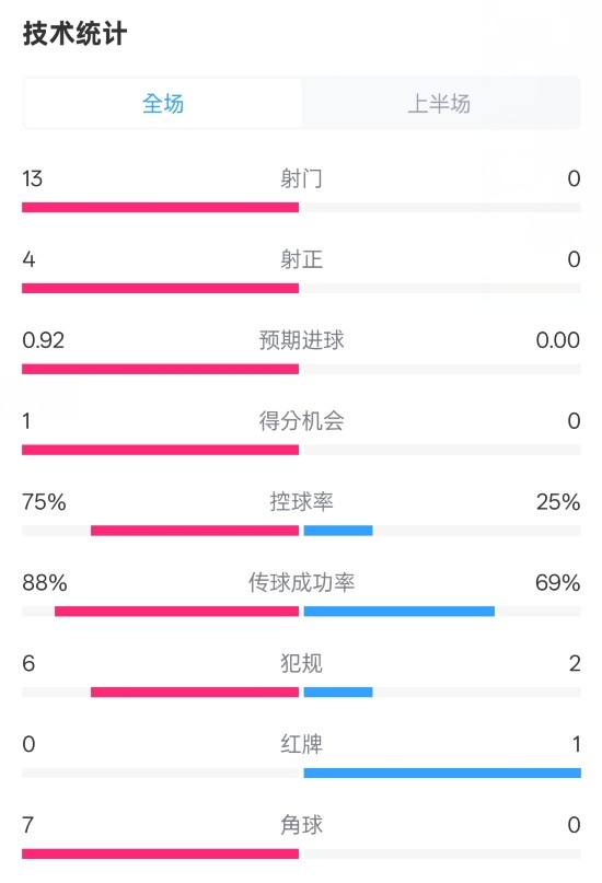 巴薩半場2-0皇社數(shù)據(jù)：射門13-0，射正4-0，控球75%-25%，紅牌0-1