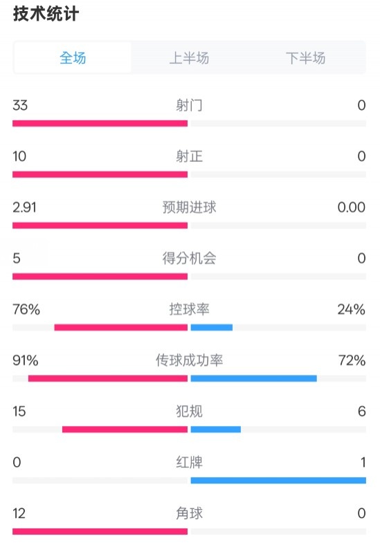 全面壓制！巴薩4-0皇社數(shù)據(jù)：射門33-0，射正10-0，控球率76%-24%