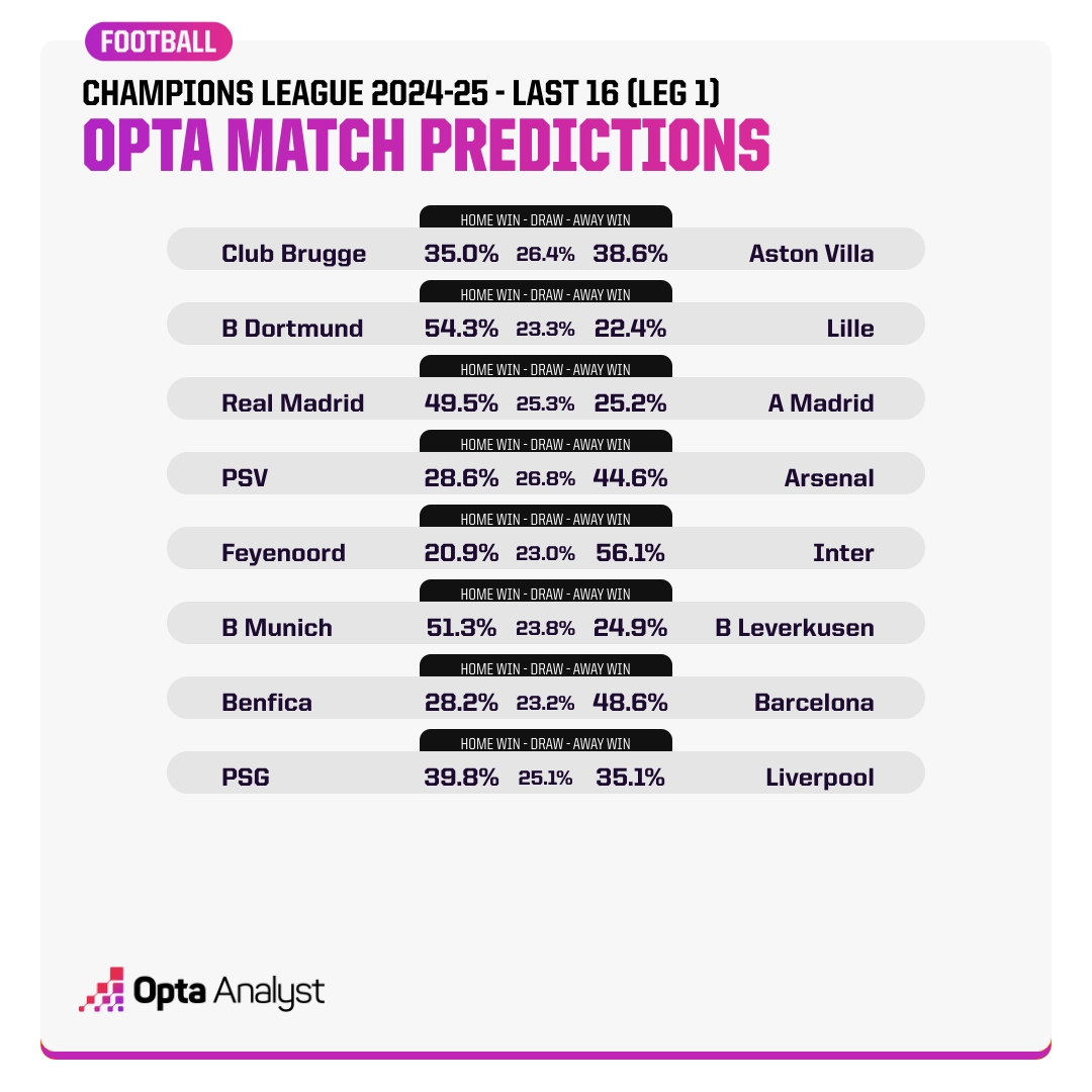 Opta預測歐冠16強賽首回合：看好國米、拜仁、皇馬、巴薩、阿森納