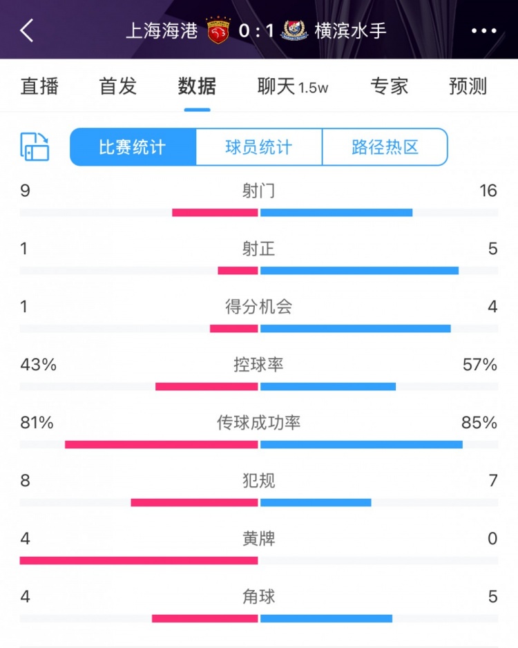 全場數據：海港全面落后橫濱，射門9比16、射正1比5、控球占4成