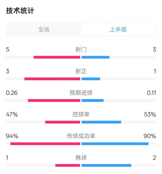 皇馬半場1-1馬競數(shù)據(jù)：射門5-3，射正3-1，控球率47%-53%