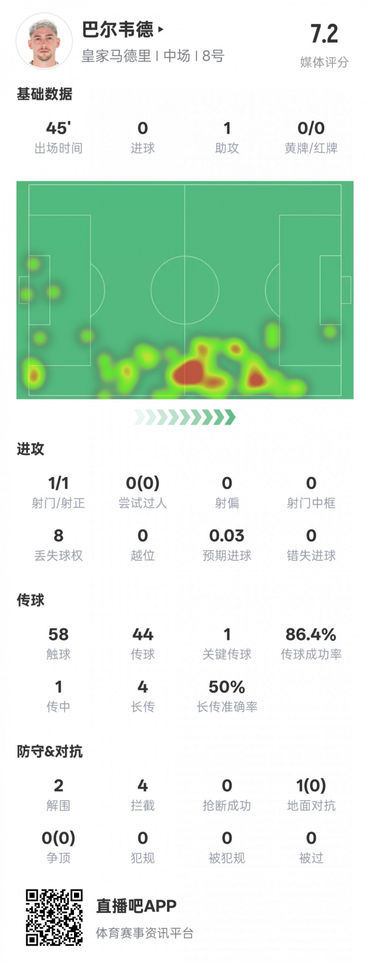 巴爾韋德半場數(shù)據(jù)：1助攻1關鍵傳球2解圍4攔截，評分7.2