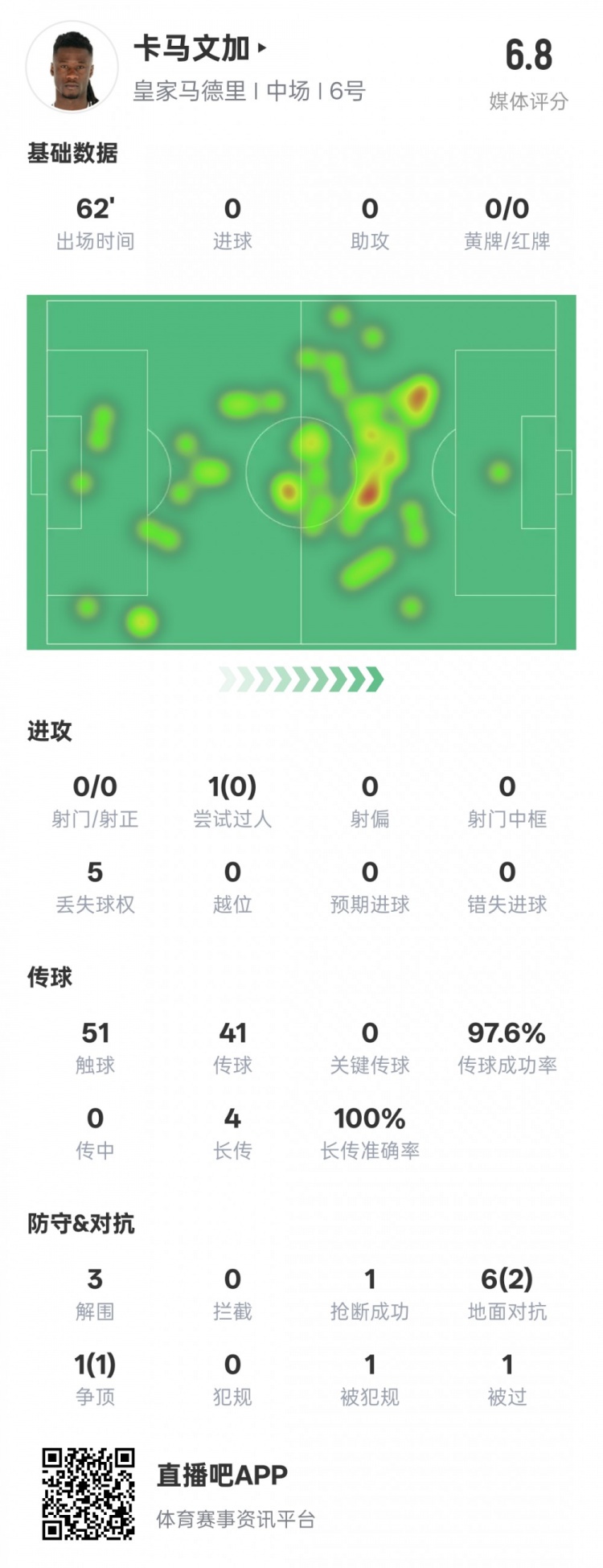 卡馬文加本場(chǎng)數(shù)據(jù)：傳球成功率97.6%&3解圍1搶斷，評(píng)分6.8