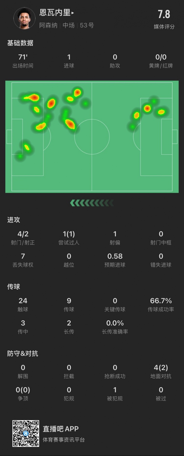 17歲恩瓦內(nèi)里本場：4射2正進(jìn)1球，1次過人成功，4次對抗成功2次