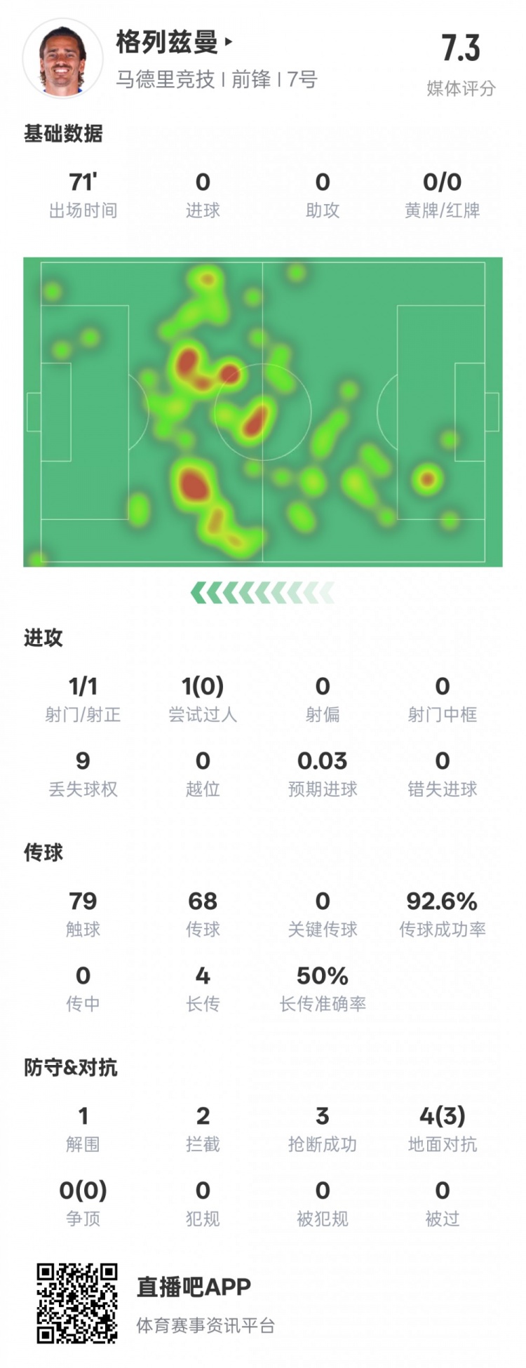 鋒衛(wèi)？格列茲曼本場數據：1解圍2攔截3搶斷，評分7.3