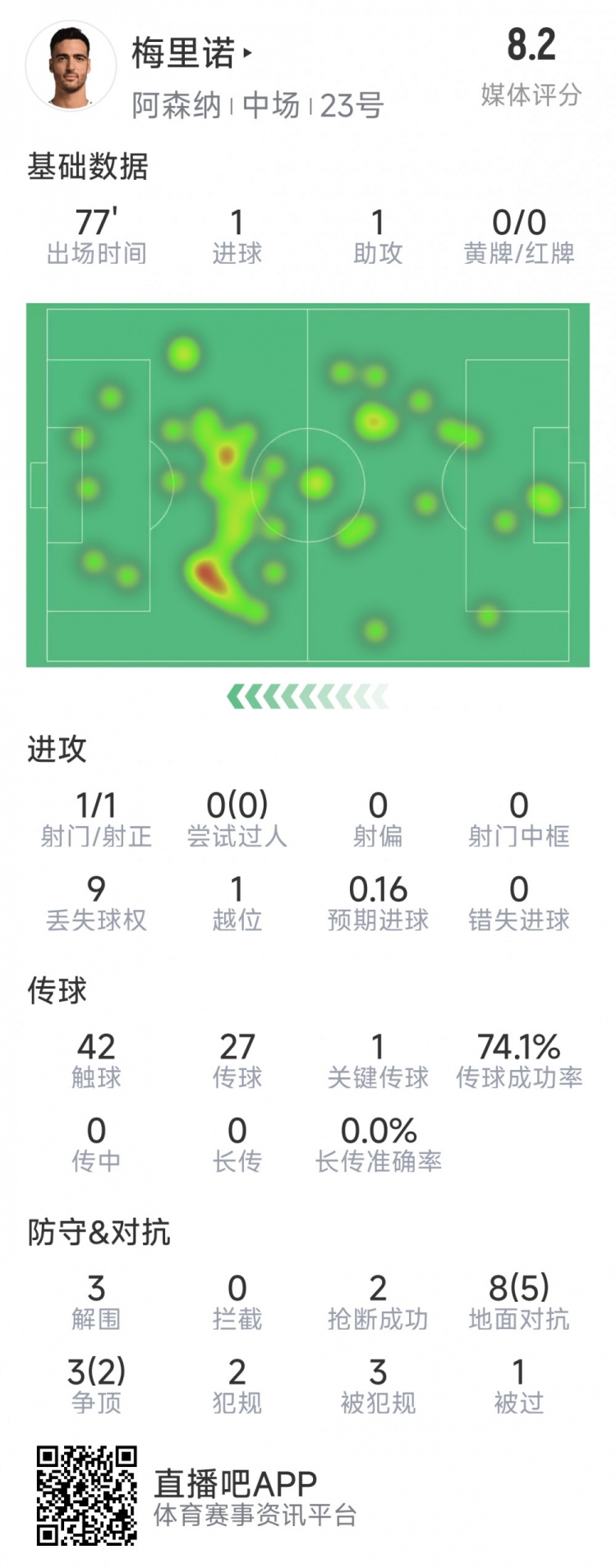 梅里諾本場數(shù)據(jù)：1球1助攻，1次射門，3解圍，2搶斷，評分8.2分