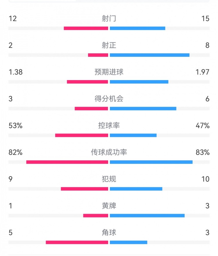 阿森納7-1埃因霍溫?cái)?shù)據(jù)：槍手8次射正打進(jìn)7球，預(yù)期進(jìn)球1.97