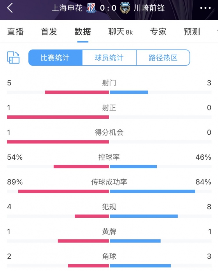 申花vs川崎半場(chǎng)數(shù)據(jù)：幾乎勢(shì)均力敵，射門5比3、射正1比0