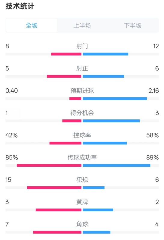 費(fèi)耶諾德0-2國米數(shù)據(jù)：射門8-12，射正5-6，控球率42%-58%