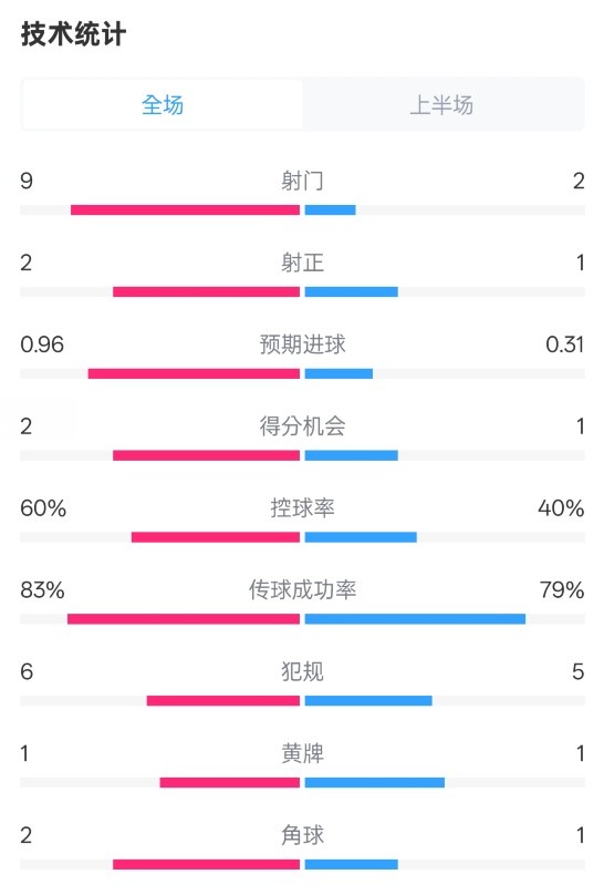 拜仁半場(chǎng)1-0藥廠數(shù)據(jù)：射門9-2，射正2-1，控球率60%-40%