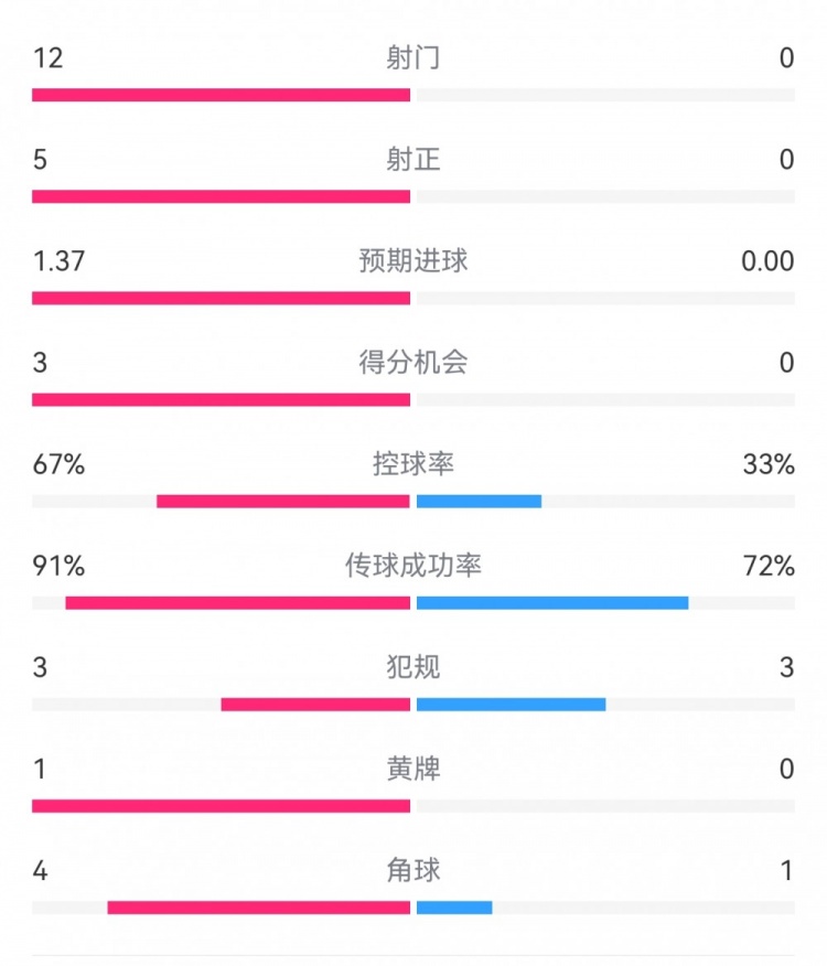 攻防戰(zhàn)！巴黎0-0利物浦半場：巴黎12射5正3次得分機會，紅軍0射門