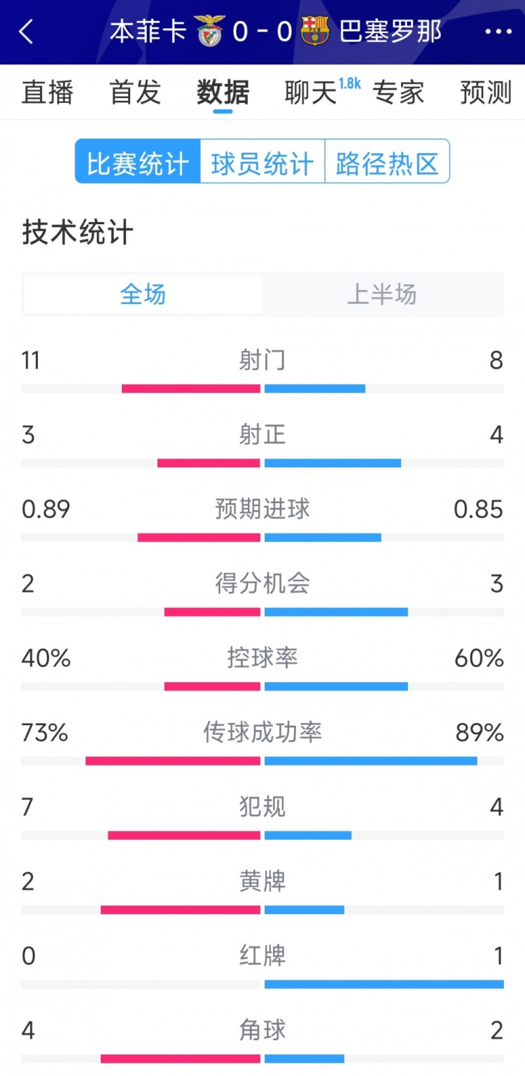 十人作戰(zhàn)，巴薩vs本菲卡半場(chǎng)數(shù)據(jù)：射門8-11，射正4-3