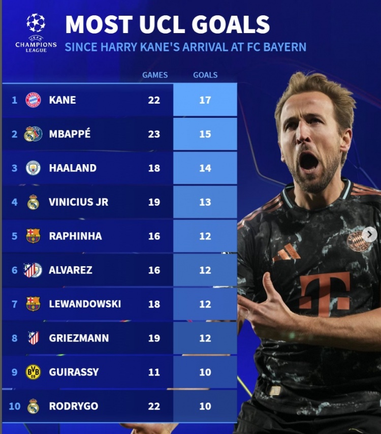 近2賽季歐冠進球榜：凱恩17球居首，姆巴佩15球、哈蘭德14球