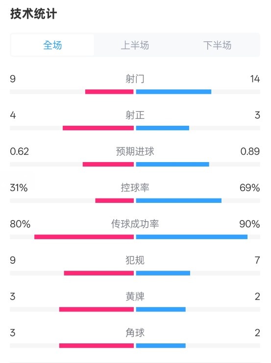 森林1-0曼城全場(chǎng)數(shù)據(jù)：射門9-14，射正4-3，控球率31%-69%