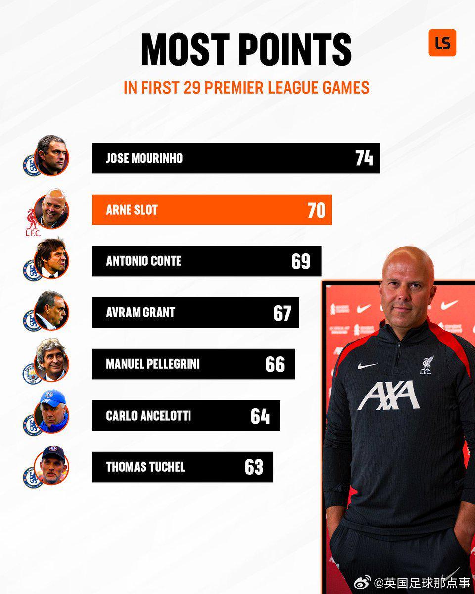 英超主帥前29場積分：穆帥74分第1，斯洛特70分第2，藍(lán)軍主帥霸榜