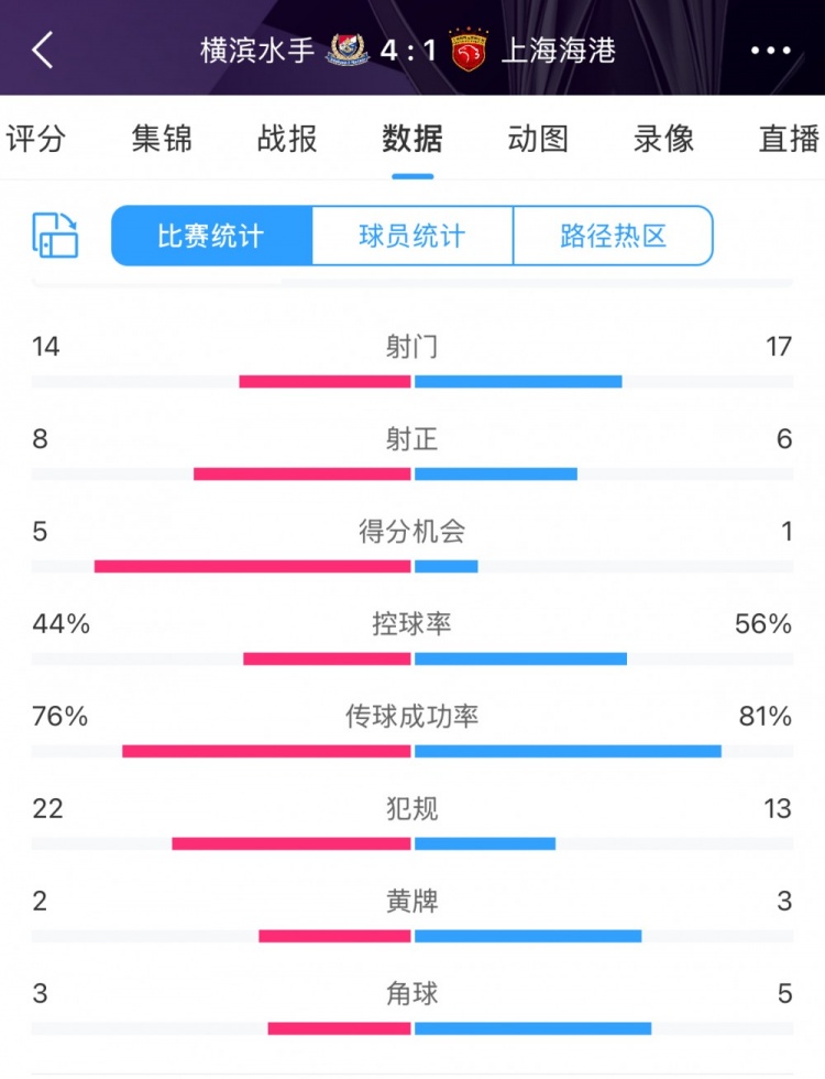 咋輸這么慘？海港17次射門6次射正，全場數(shù)據(jù)并不落下風(fēng)