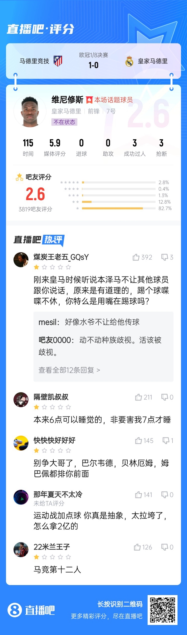 雖然晉級但...吧友不滿維尼修斯表現(xiàn)：2.6分！全隊為你擦屁股