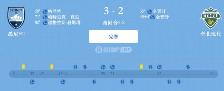 津門虎舊將格蘭特破門，悉尼FC總比分5-2全北現(xiàn)代晉級(jí)亞冠2四強(qiáng)