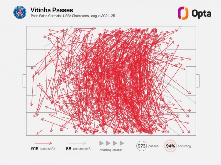 維蒂尼亞單賽季歐冠成功傳球已915次，近21年中場(chǎng)僅哈維等4人做到