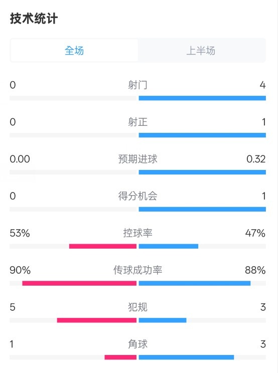 0射門(mén)！切爾西半場(chǎng)0-0哥本哈根數(shù)據(jù)：射門(mén)0-4，控球率53%-47%