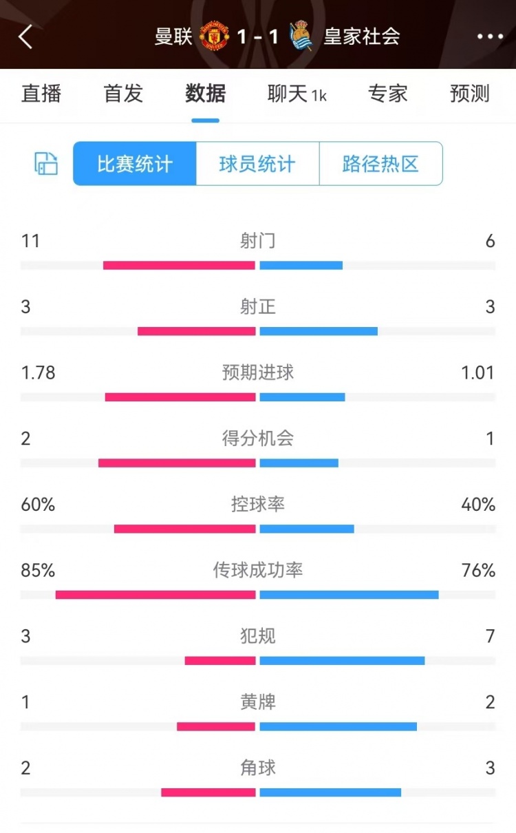 曼聯(lián)半場(chǎng)數(shù)據(jù)：射門11-6、射正3-3、得分機(jī)會(huì)2-1，犯規(guī)3-7