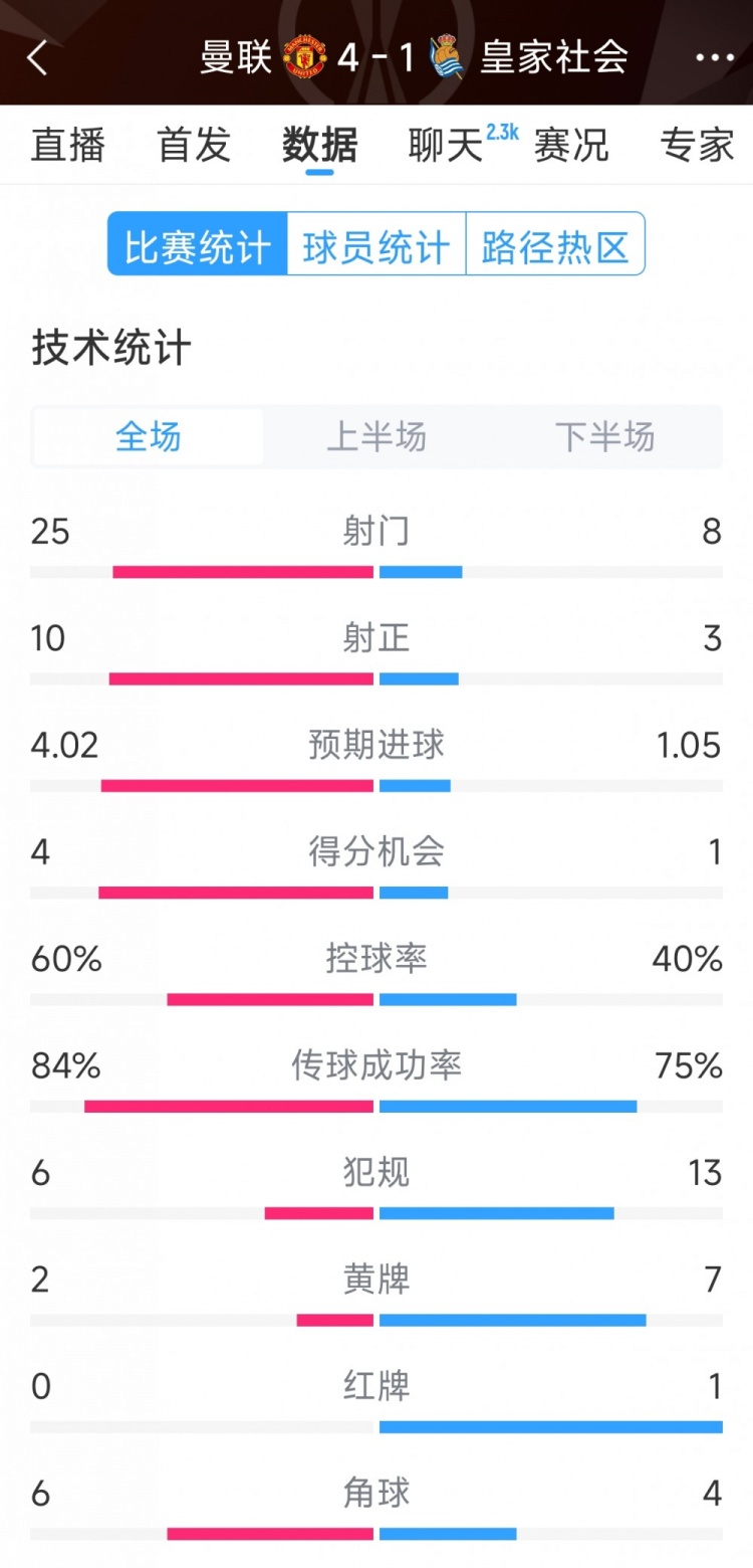 曼聯(lián)4-1皇家社會(huì)全場(chǎng)數(shù)據(jù)：射門(mén)25-8，射正10-3，得分機(jī)會(huì)4-1