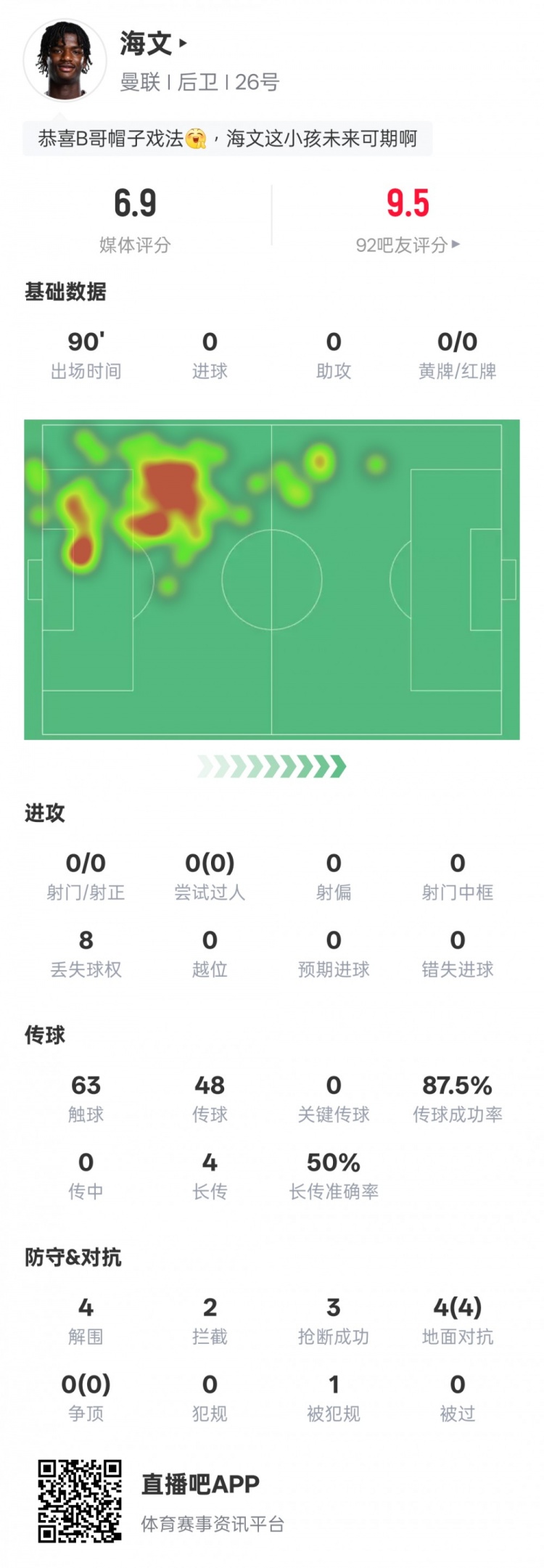 海文本場數(shù)據(jù)：4解圍2攔截3搶斷&4次地面對抗均成功，評分6.9