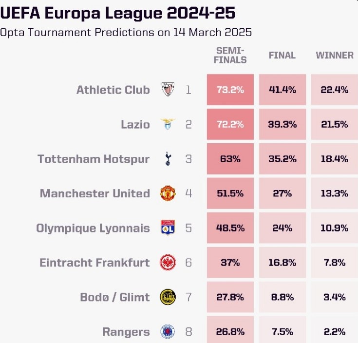 OPTA列本賽季歐聯(lián)杯奪冠概率：畢爾巴鄂競技居首，曼聯(lián)第四