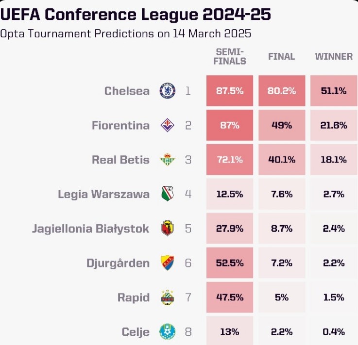 OPTA列本賽季歐協(xié)聯(lián)奪冠概率：切爾西大幅領(lǐng)跑，貝蒂斯第三