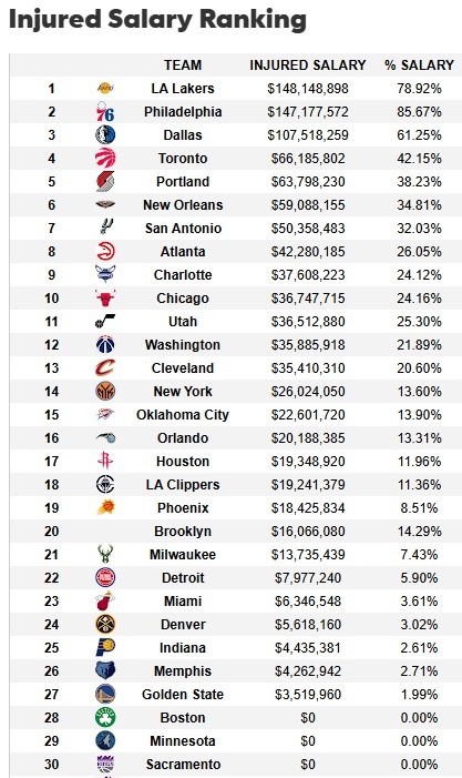 遭大規(guī)模傷病潮！湖人目前傷缺人員薪資達(dá)1.48億 超76人聯(lián)盟最多