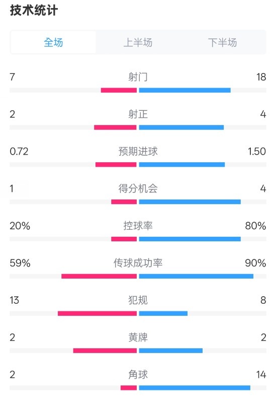 柏林聯(lián)合1-1拜仁數(shù)據(jù)：射門7-18，射正2-4，控球率20%-80%