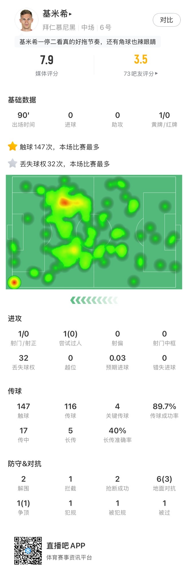 基米希本場數(shù)據(jù)：147次觸球和32次丟失球權(quán)均全場最多，獲評7.9分