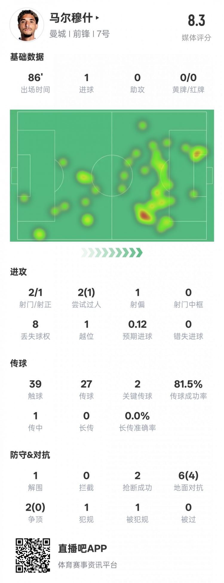 馬爾穆什本場比賽數(shù)據(jù)：1造點1進球2關鍵傳球，評分8.3