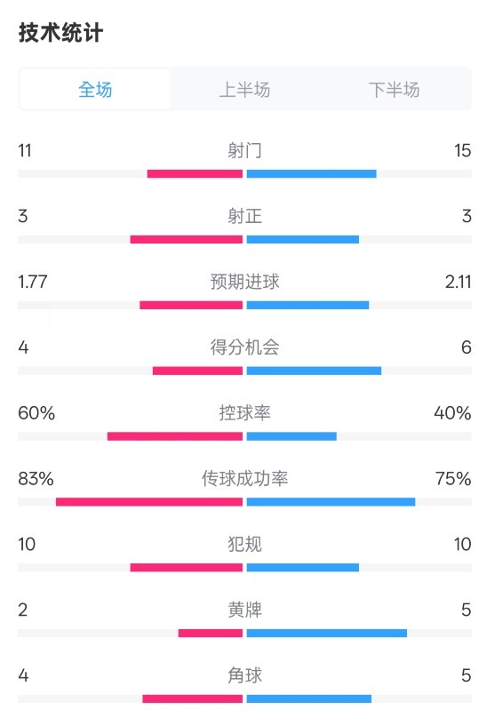 曼城2-2布萊頓數(shù)據(jù)：射門11-15，射正3-3，控球率60%-40%