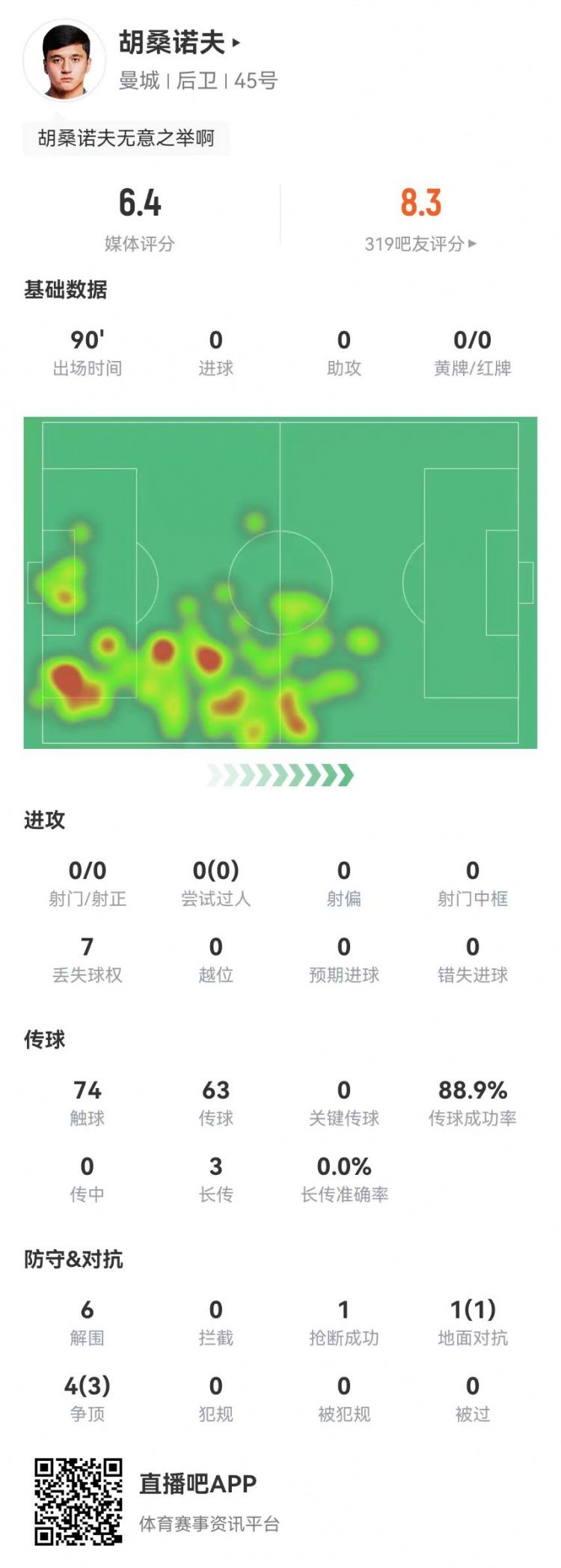 胡桑諾夫本場6解圍+1烏龍，5對抗4成功 獲評6.4分防線最低