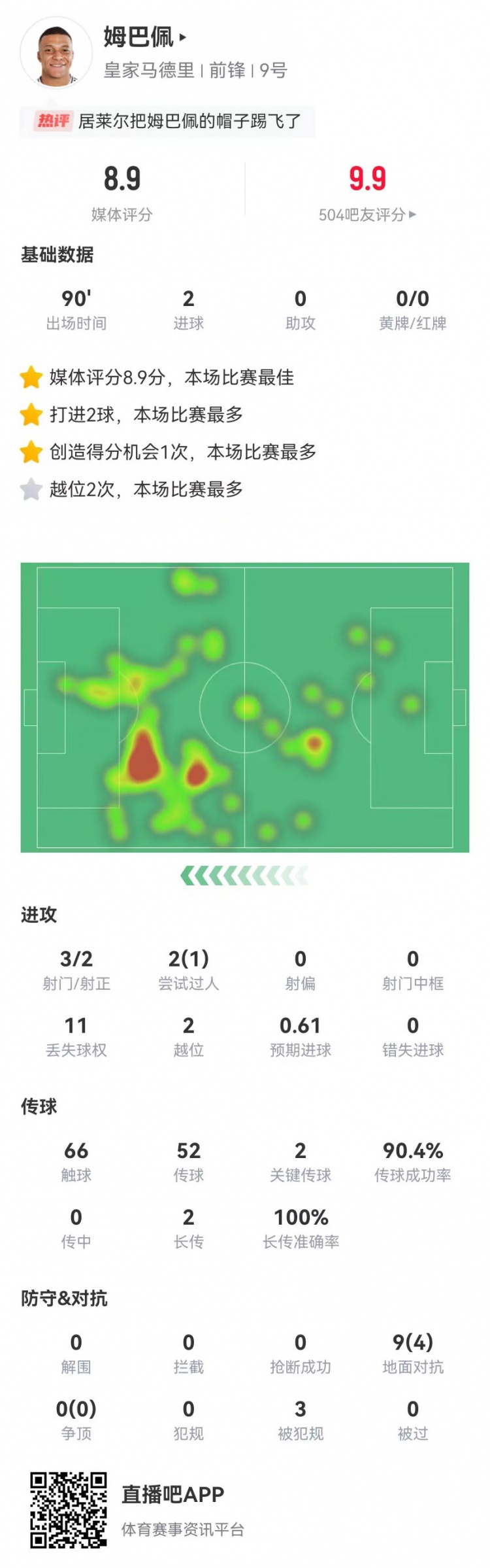 姆巴佩本場3射2正進(jìn)2球 2關(guān)鍵傳球+3造犯規(guī) 獲評8.9分全場最高