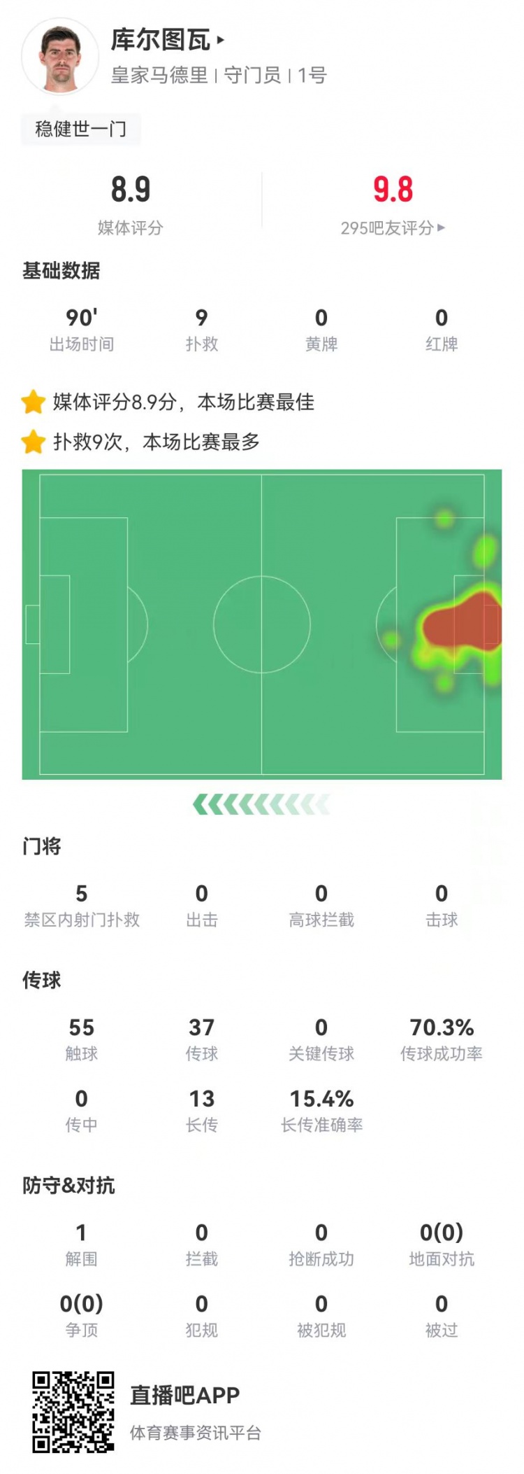 世一門！庫爾圖瓦本場9次撲救、預(yù)期撲出0.86球，獲評8.9分