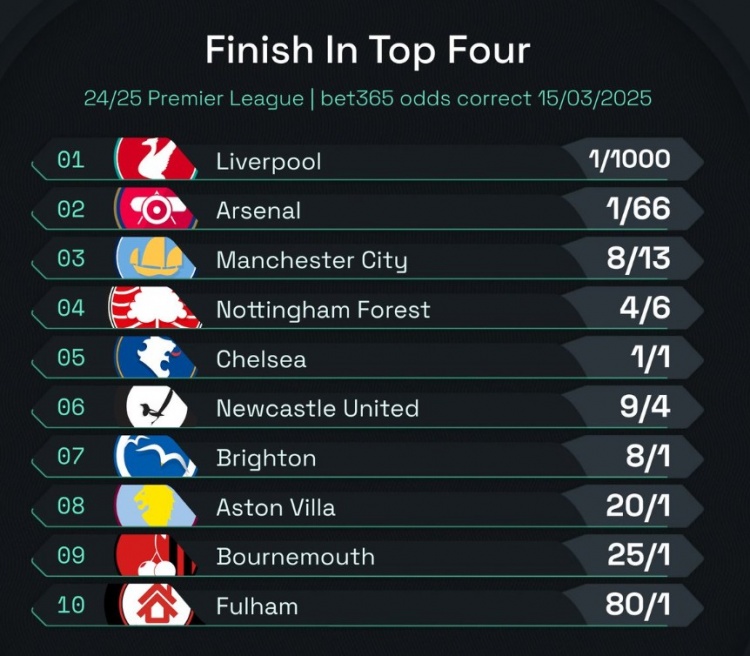 英超前四賠率：曼城8/13位列第3，森林、切爾西分列四五位