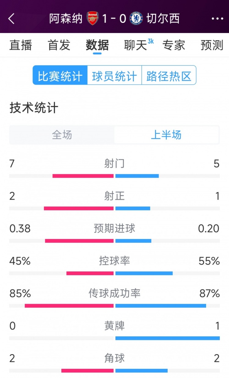 槍手1球領先，阿森納vs切爾西半場數(shù)據(jù)：射門7-5，射正2-1