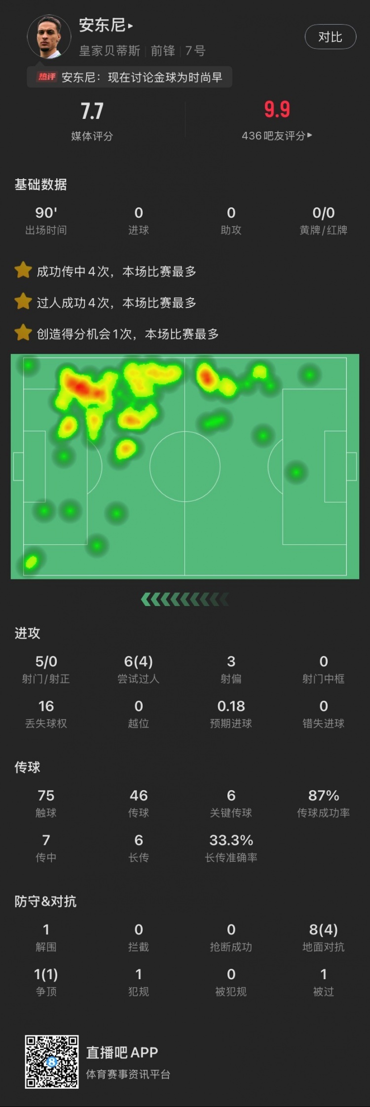 依然圓神！安東尼本場：造逆轉(zhuǎn)進球，6關(guān)鍵傳球，6次過人成功4次